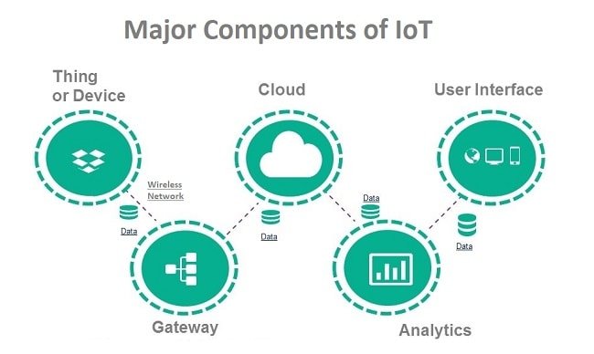 What are the major components of Internet of Things - RF Page